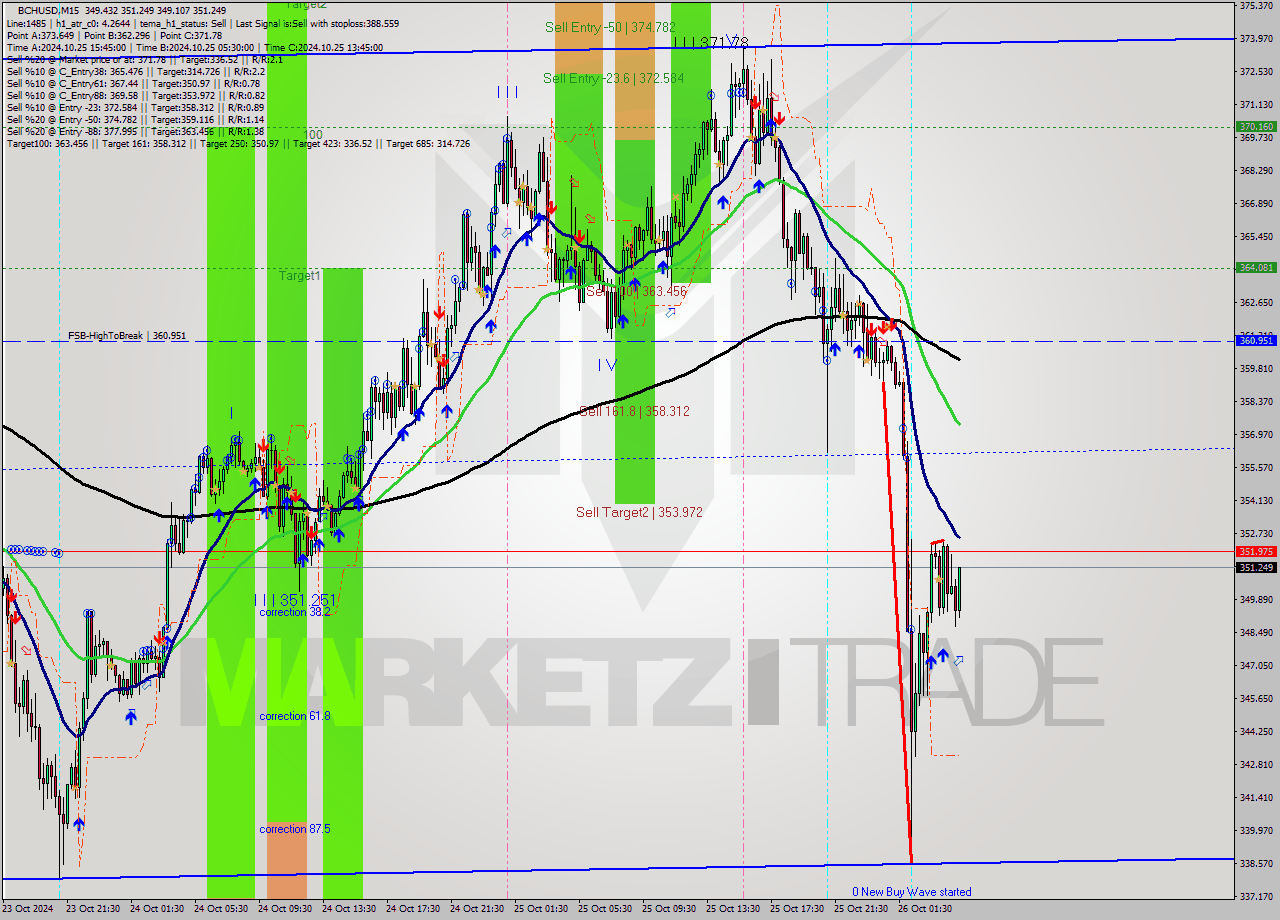 BCHUSD M15 Signal