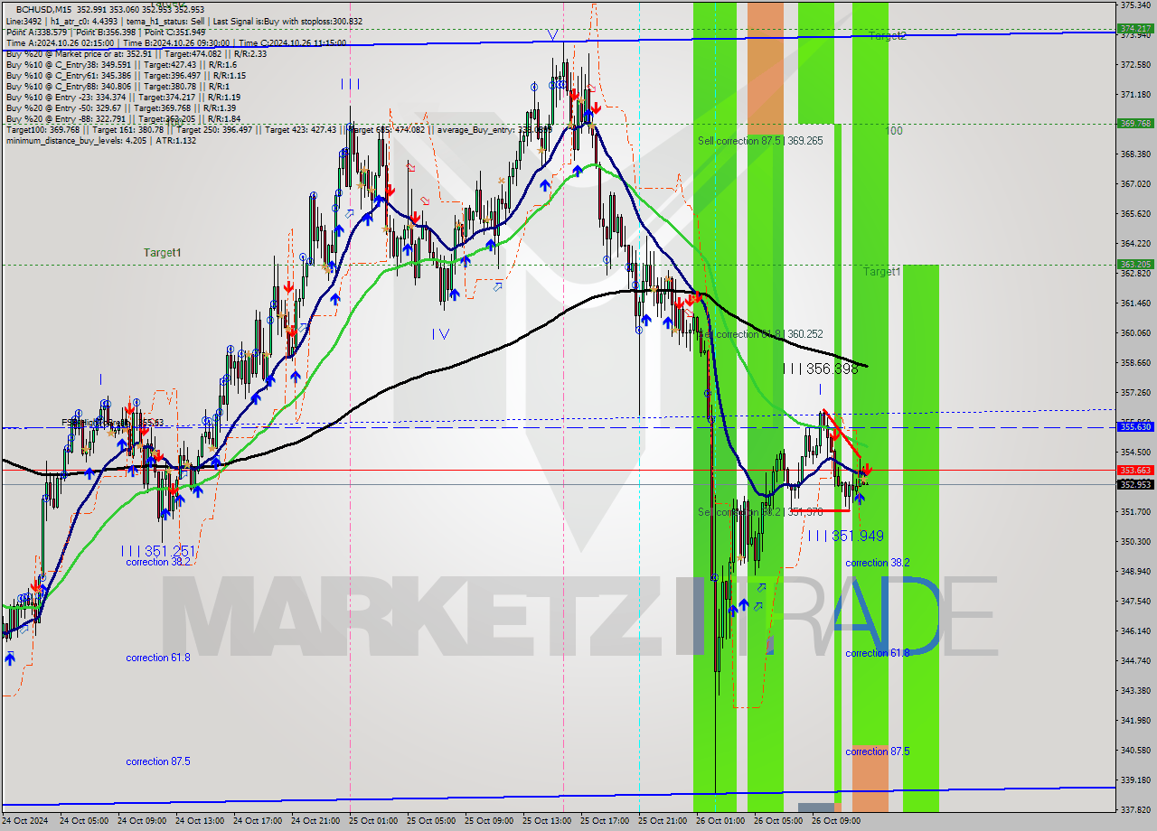 BCHUSD M15 Signal