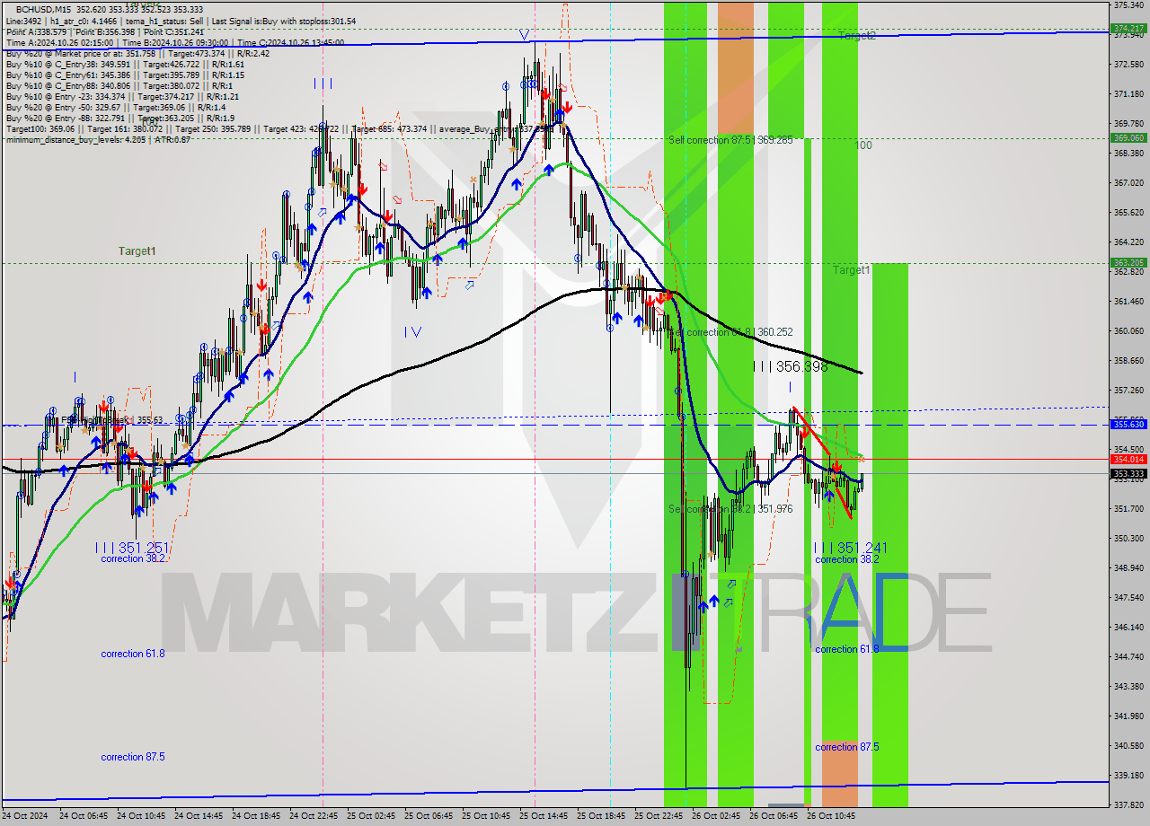 BCHUSD M15 Signal