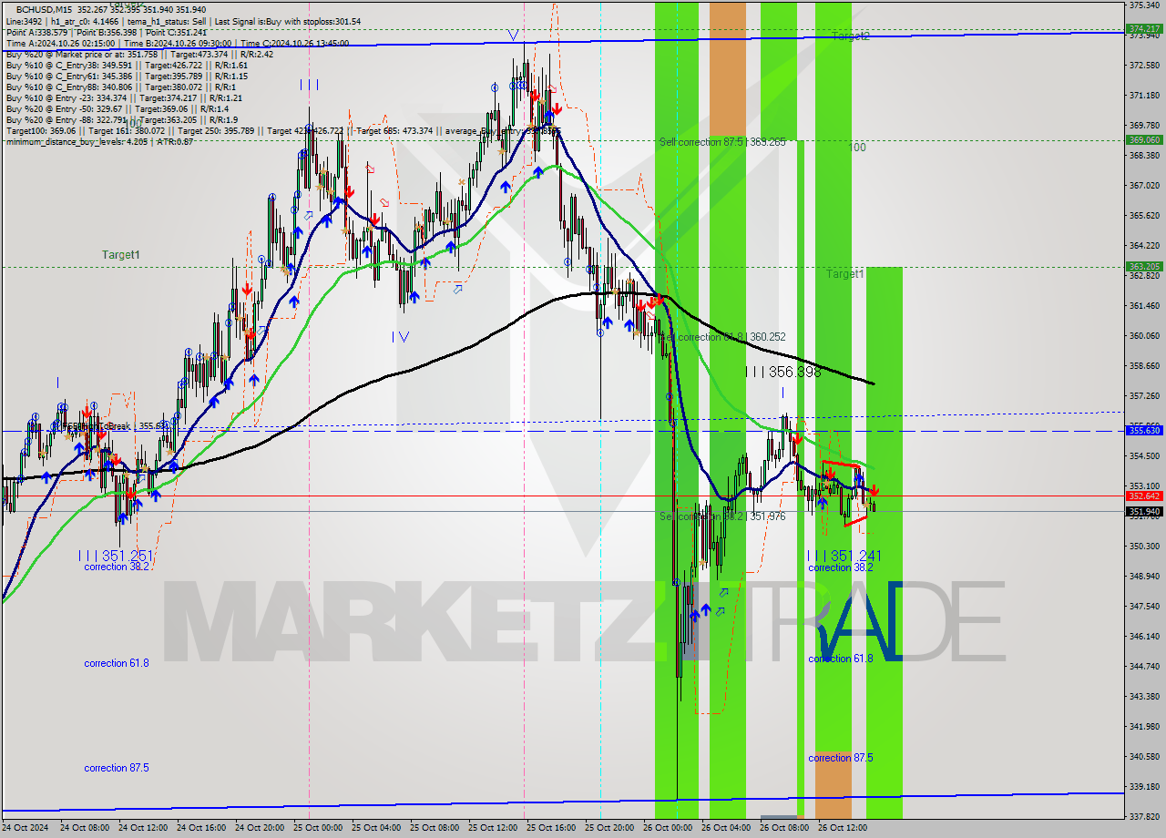 BCHUSD M15 Signal