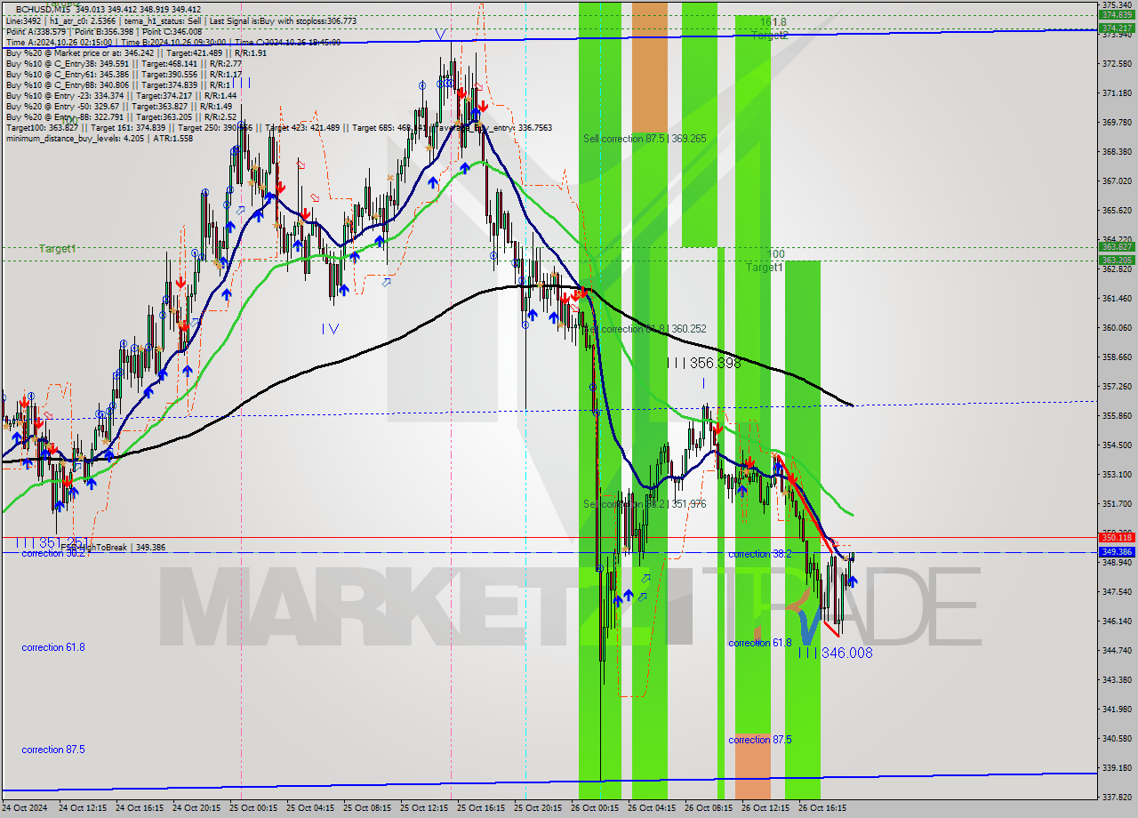 BCHUSD M15 Signal