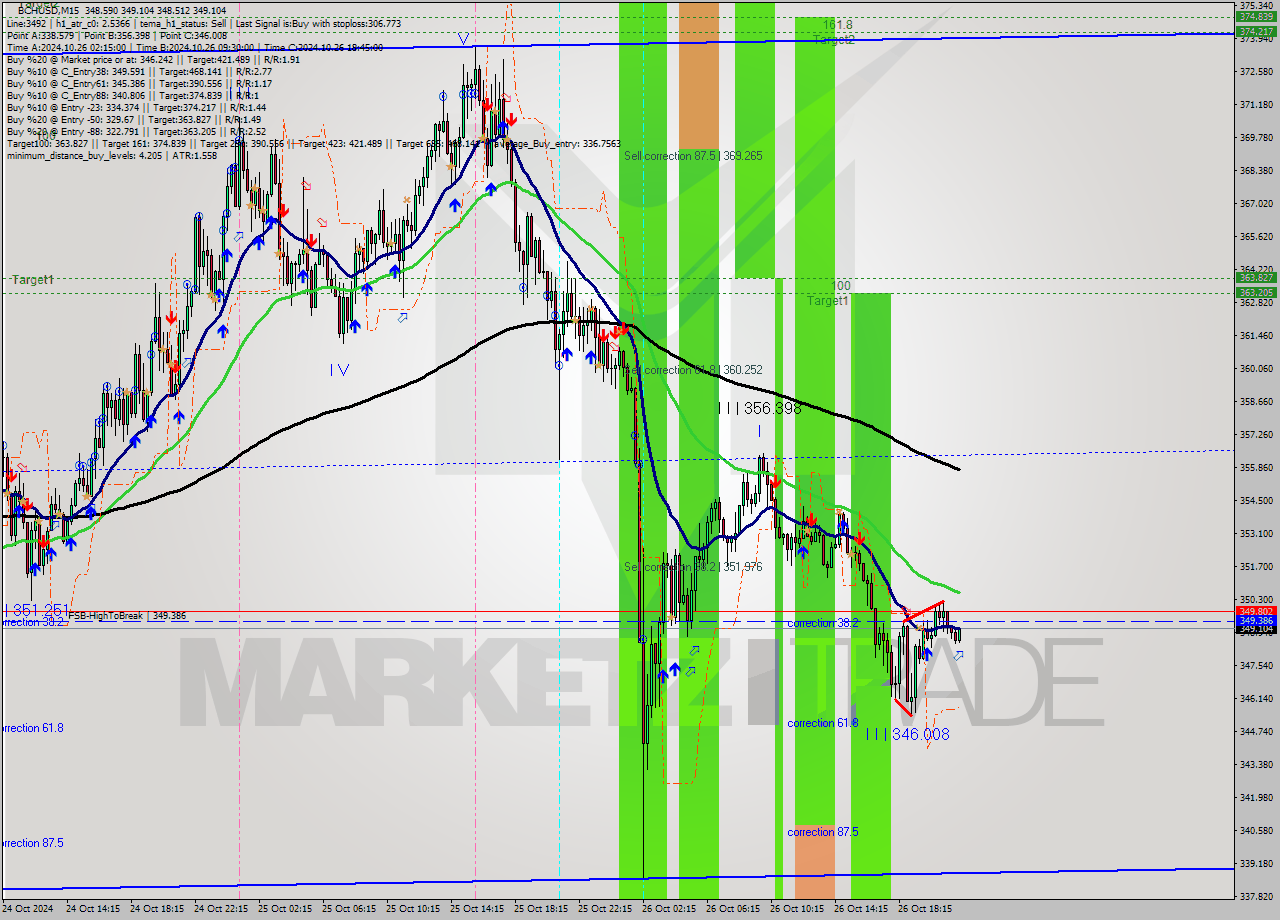 BCHUSD M15 Signal