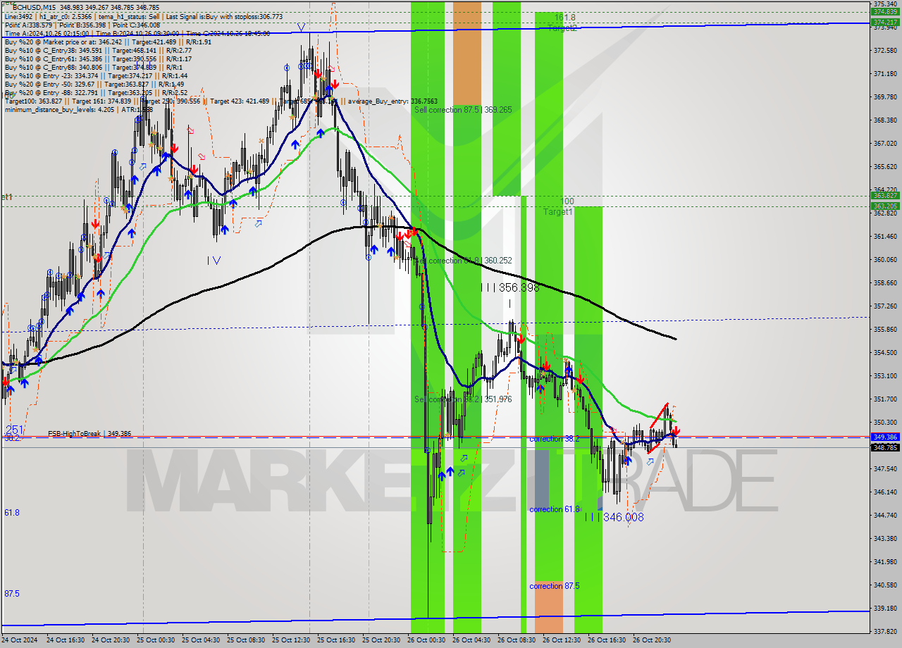 BCHUSD M15 Signal