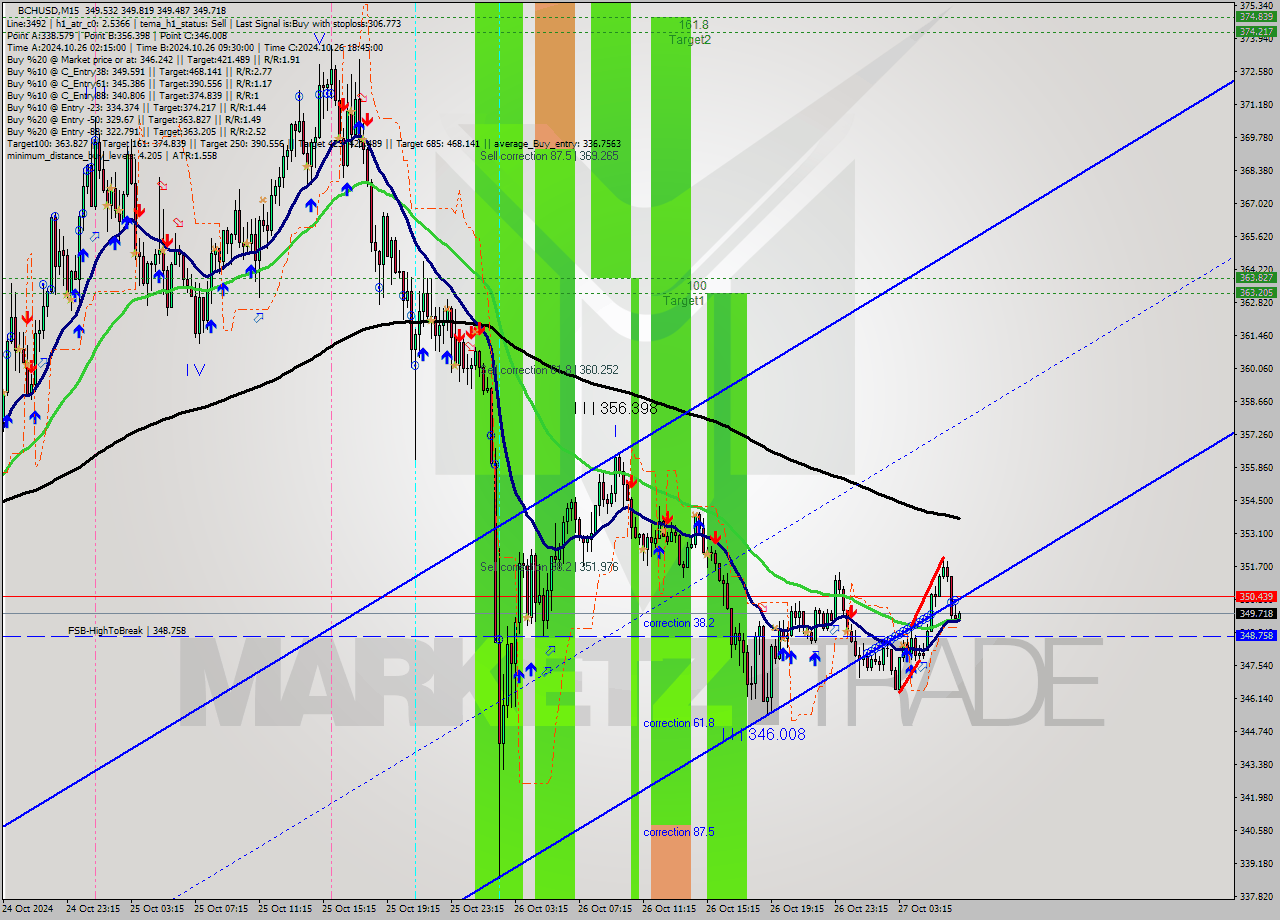 BCHUSD M15 Signal