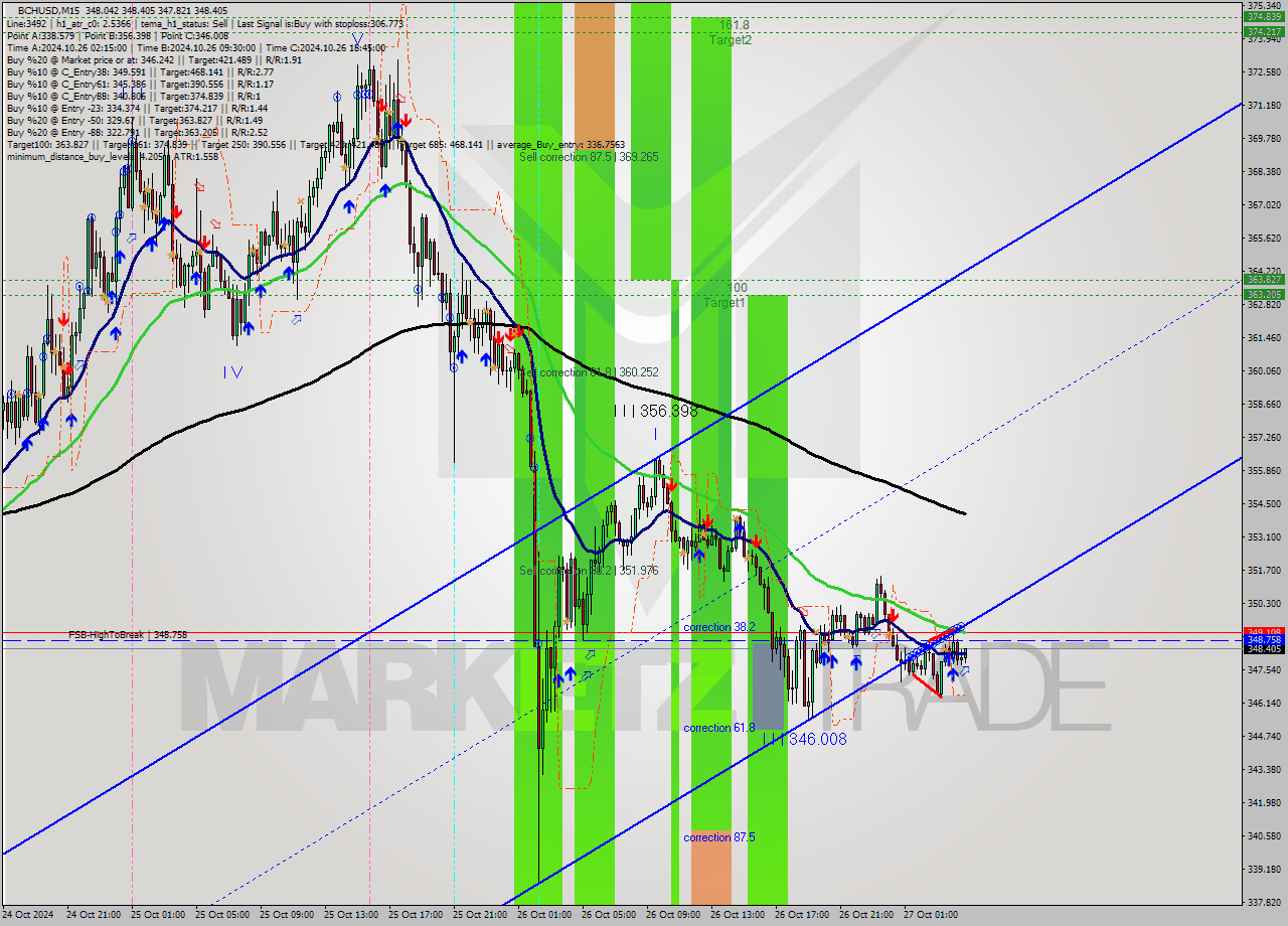 BCHUSD M15 Signal