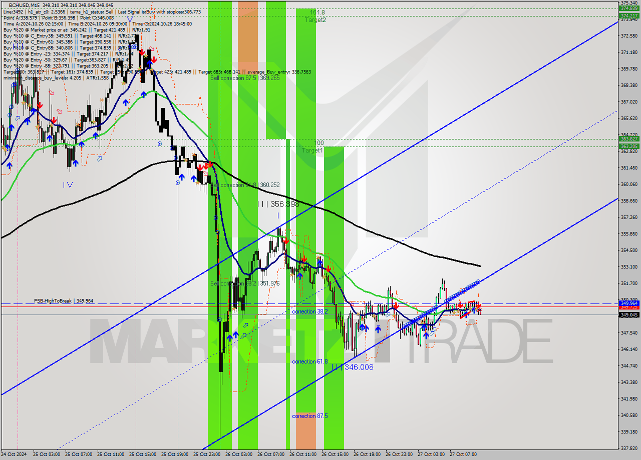 BCHUSD M15 Signal