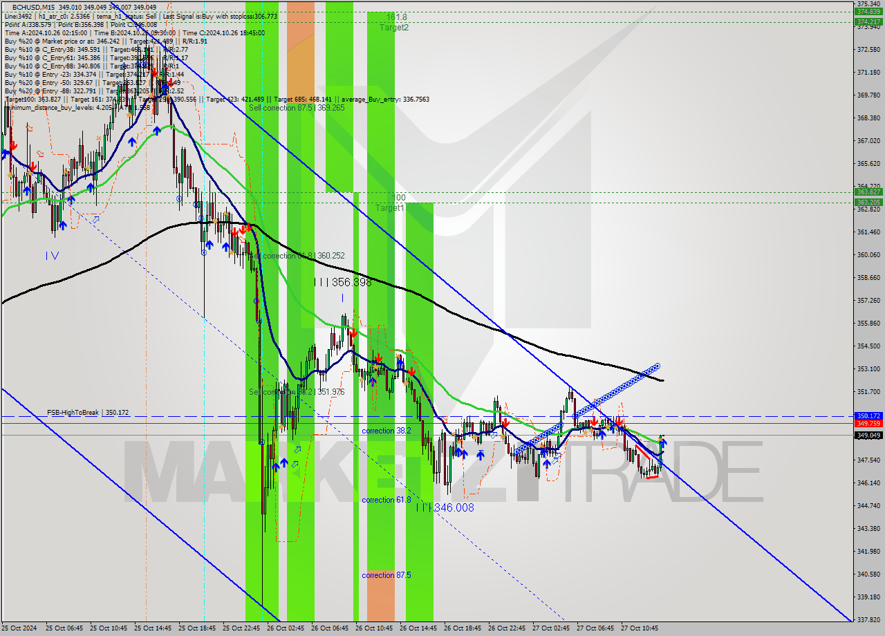 BCHUSD M15 Signal