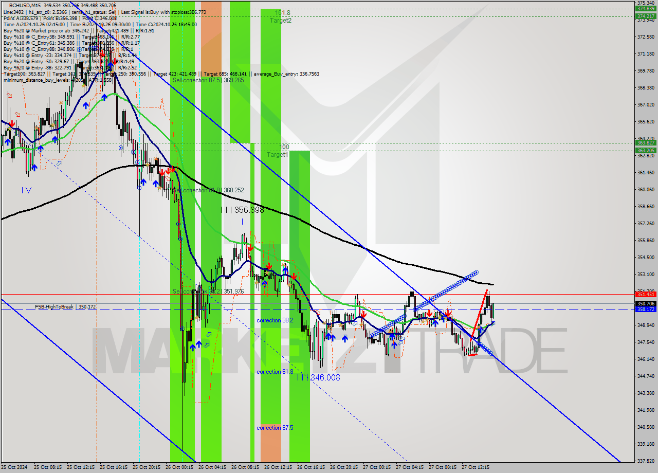 BCHUSD M15 Signal