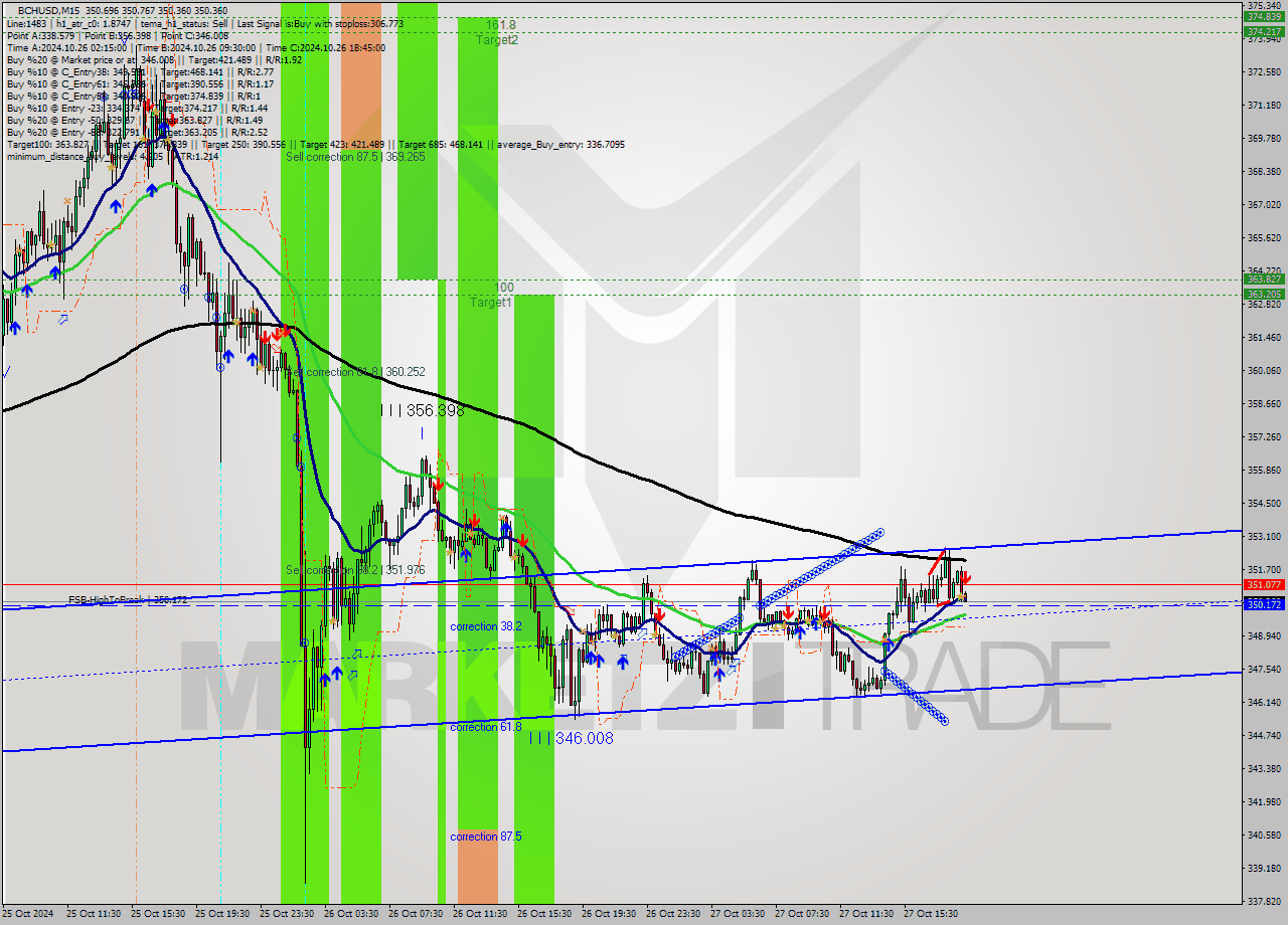 BCHUSD M15 Signal