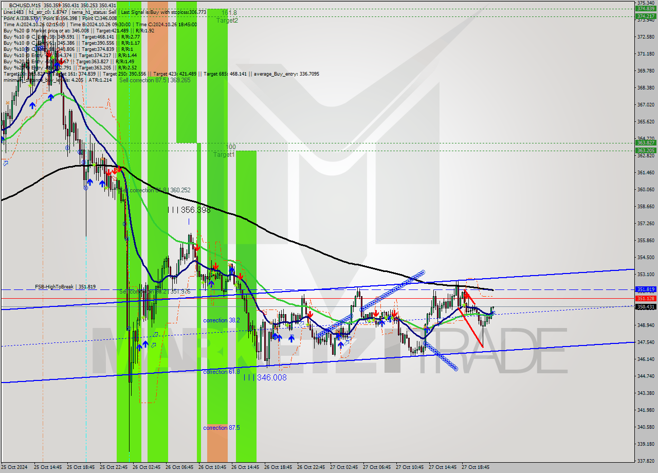 BCHUSD M15 Signal