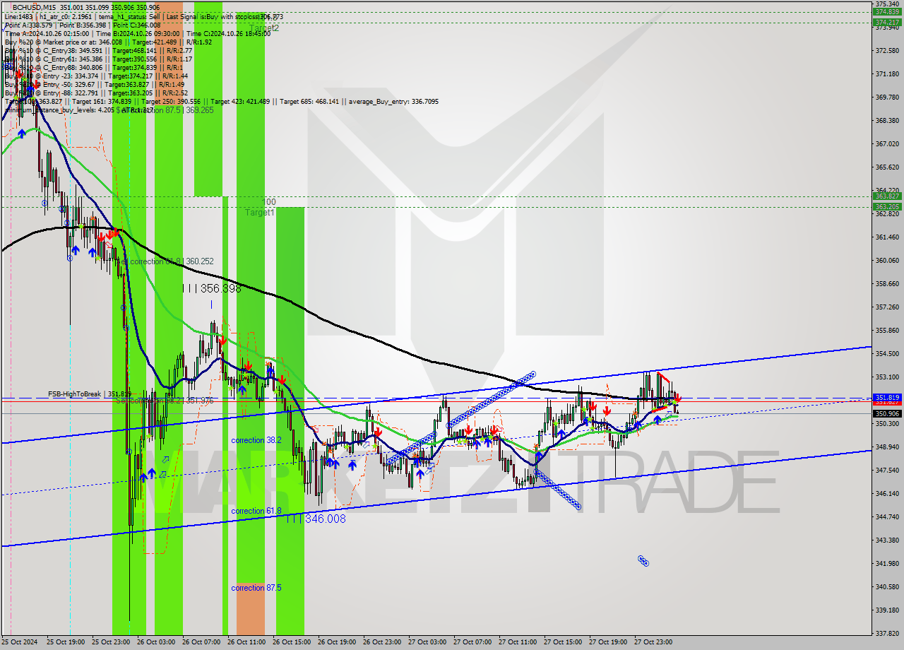 BCHUSD M15 Signal