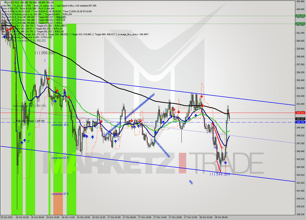 BCHUSD M15 Signal