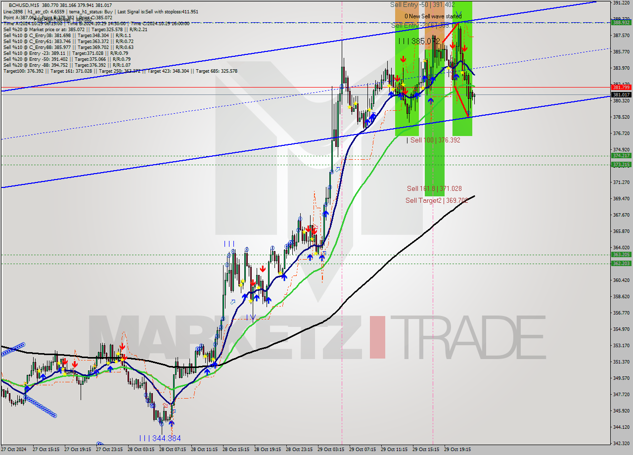 BCHUSD M15 Signal