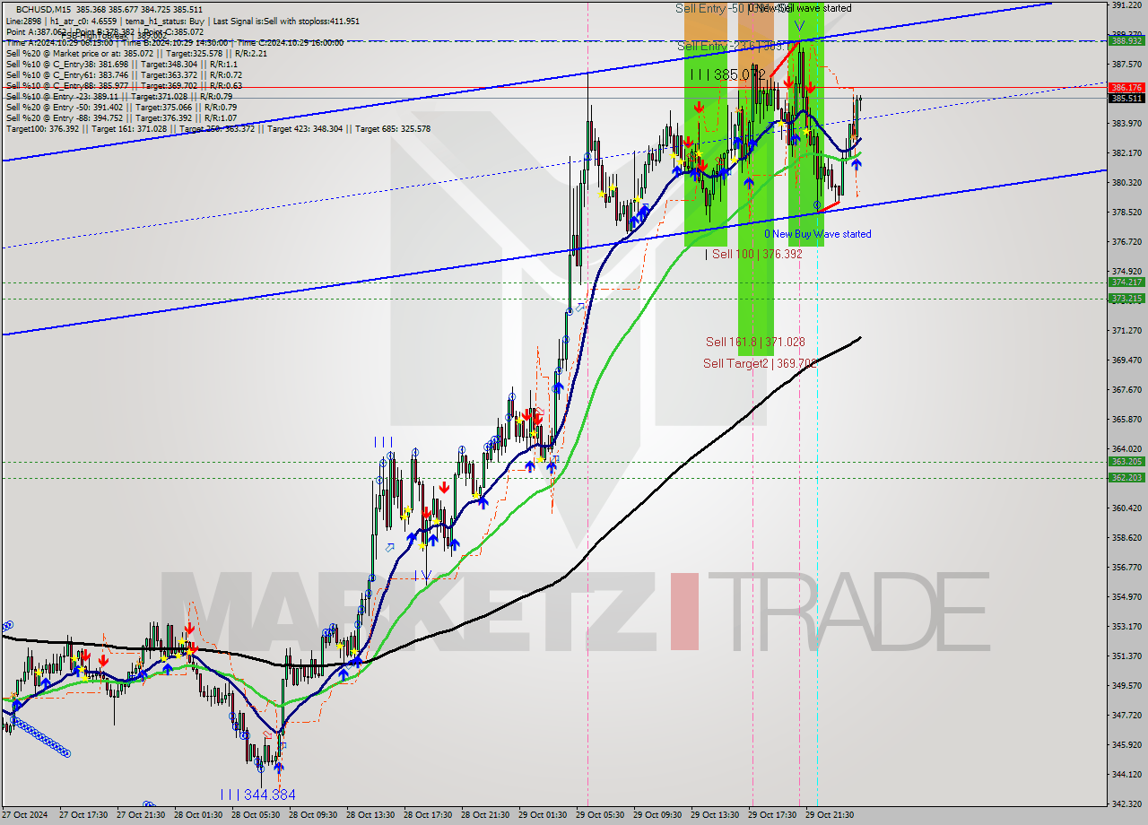 BCHUSD M15 Signal