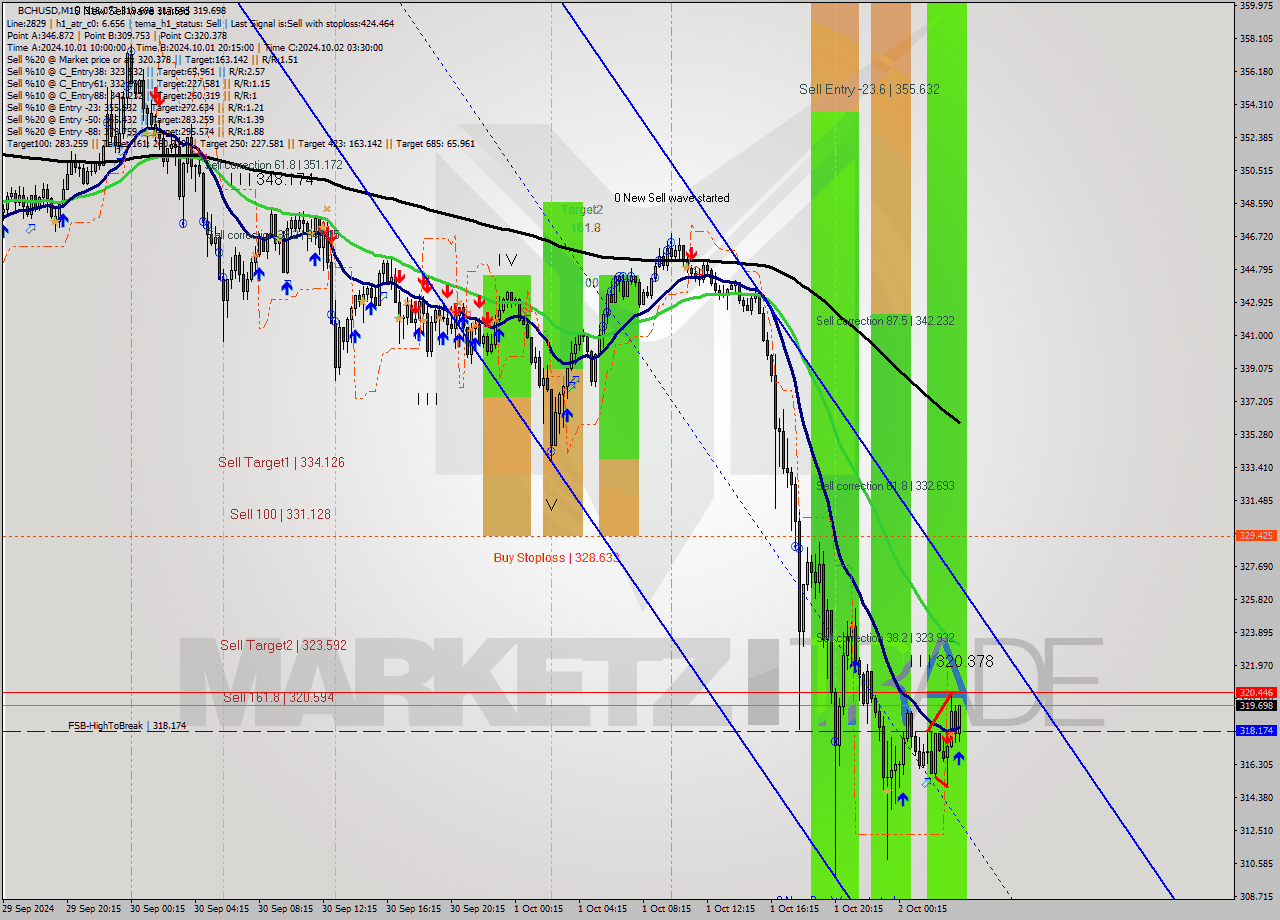 BCHUSD M15 Signal