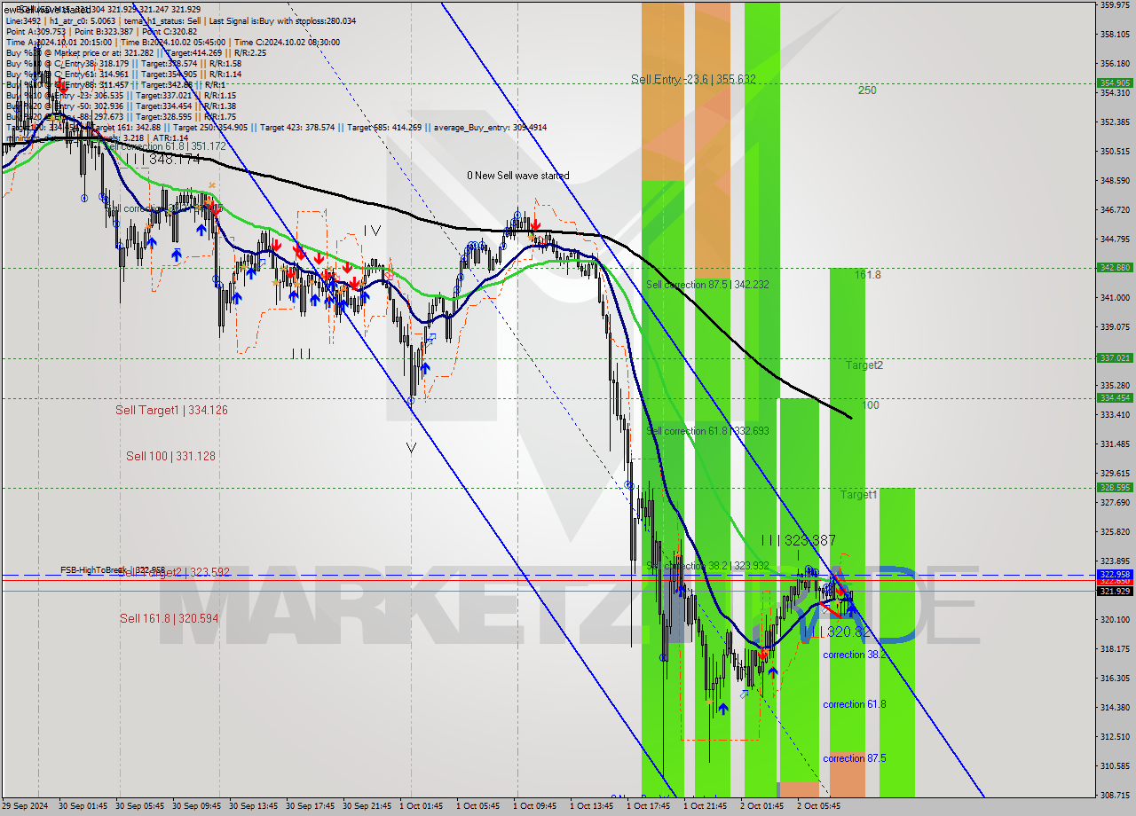 BCHUSD M15 Signal