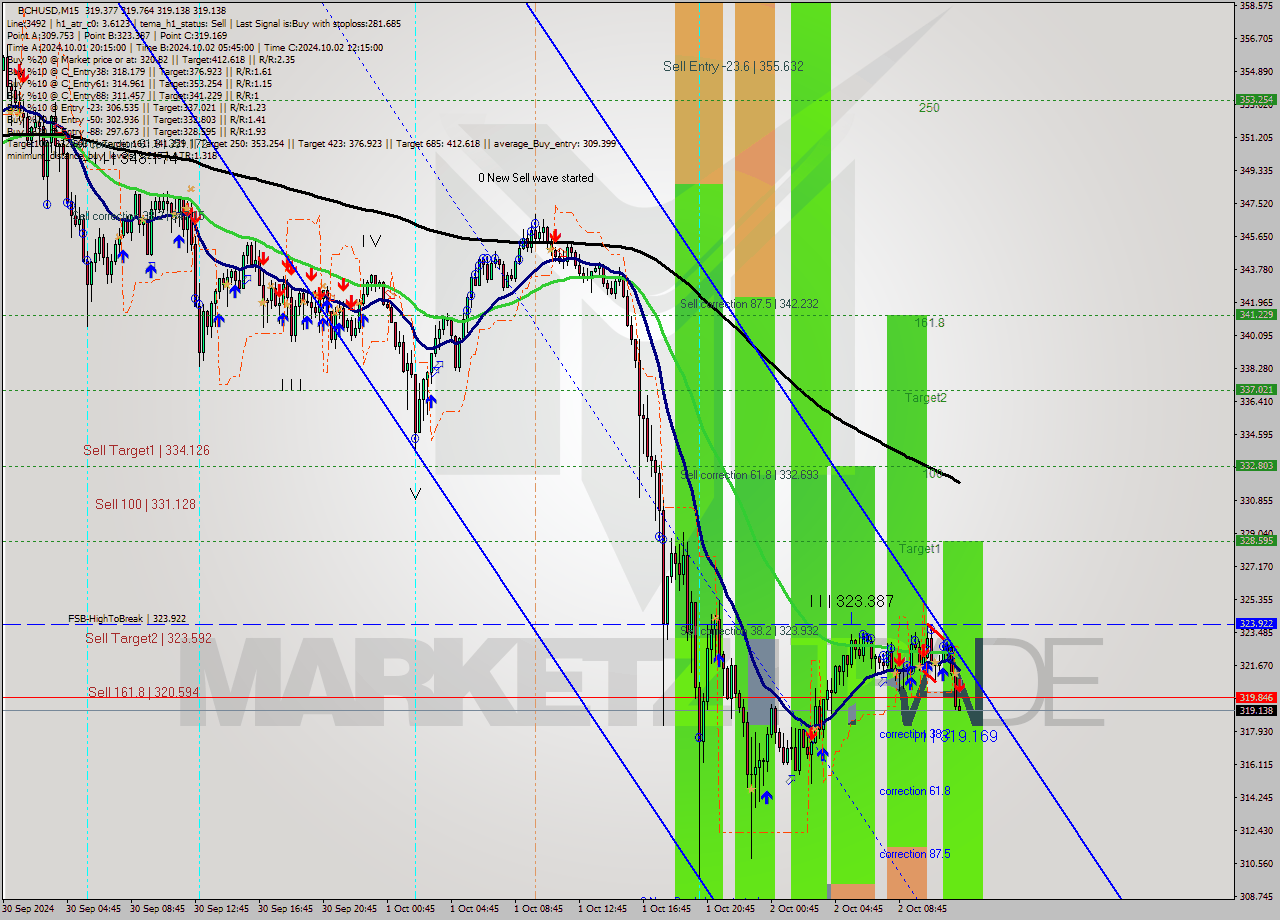 BCHUSD M15 Signal