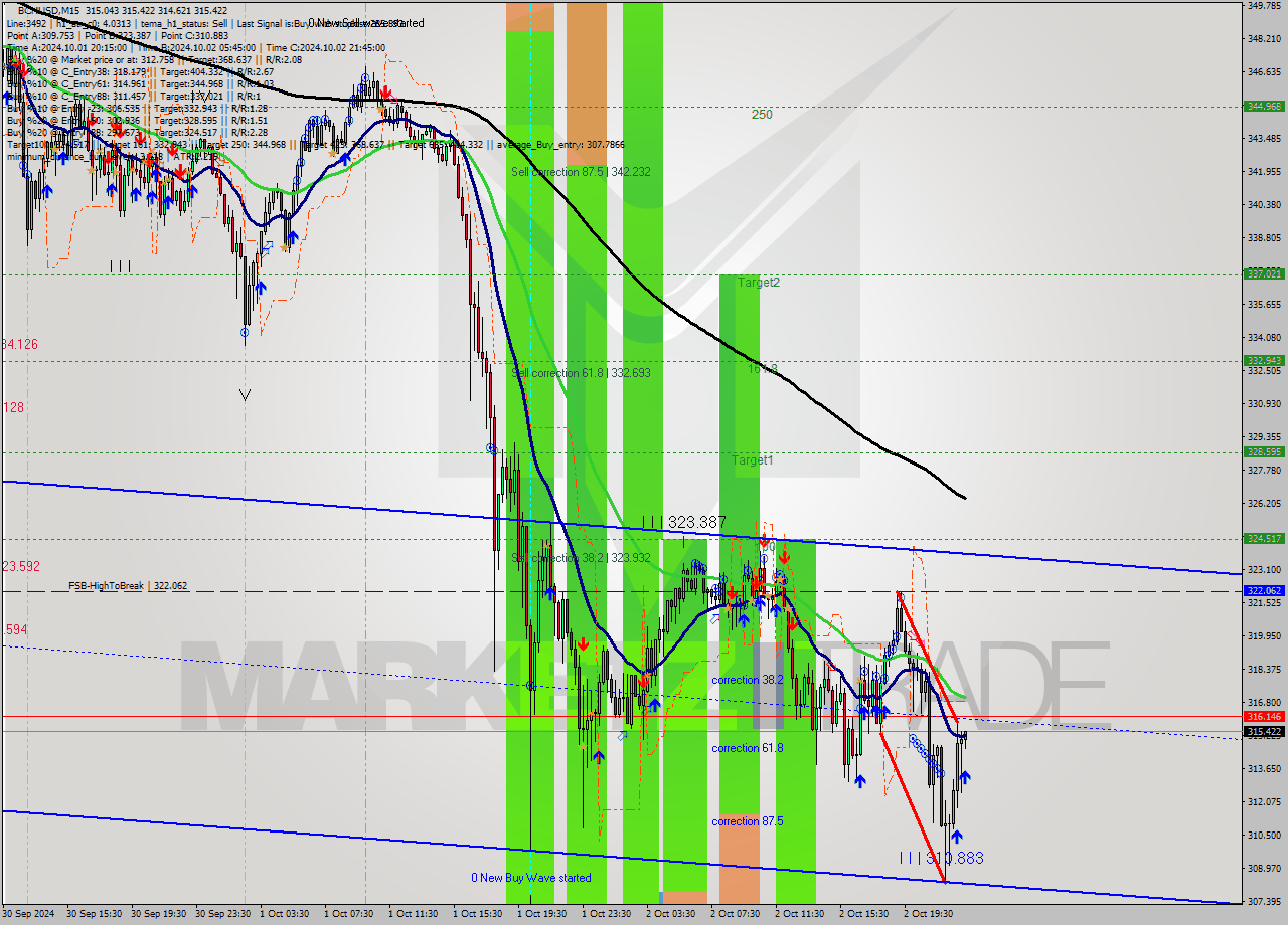 BCHUSD M15 Signal