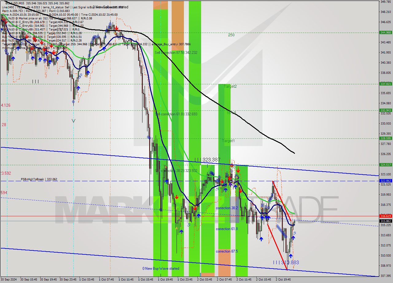 BCHUSD M15 Signal