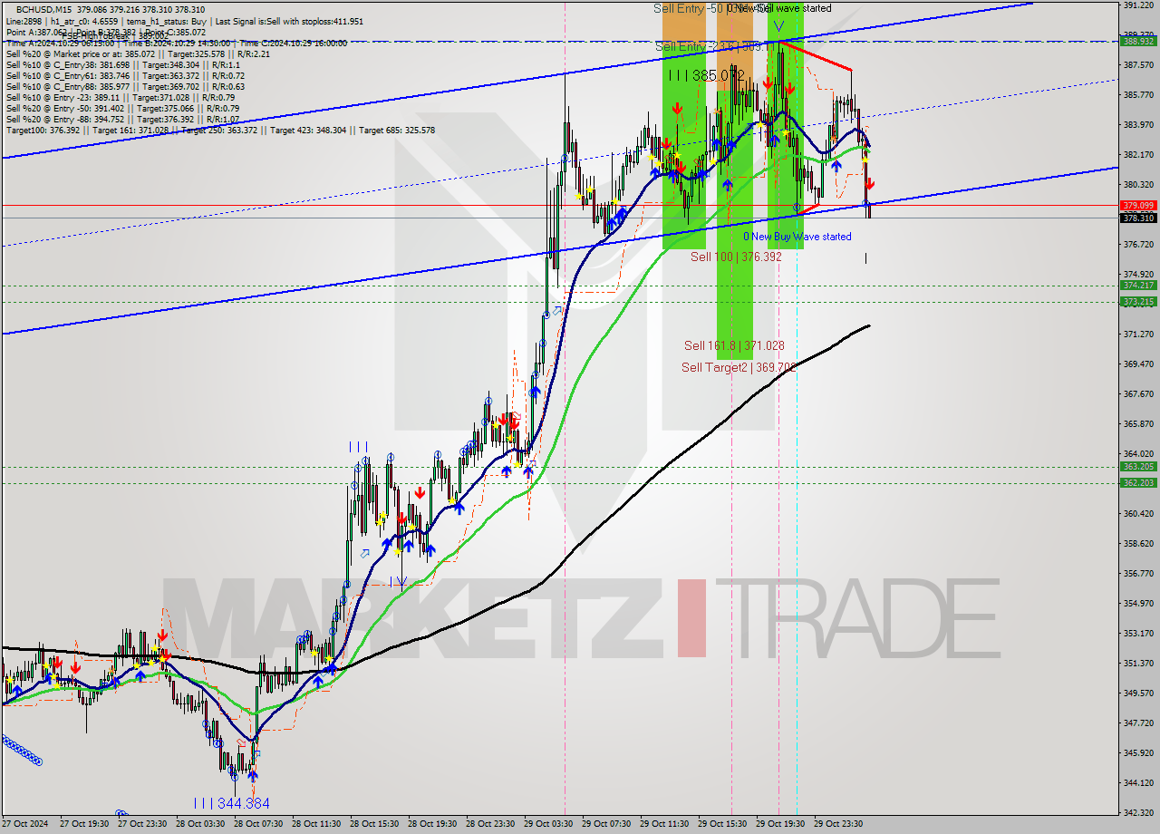 BCHUSD M15 Signal