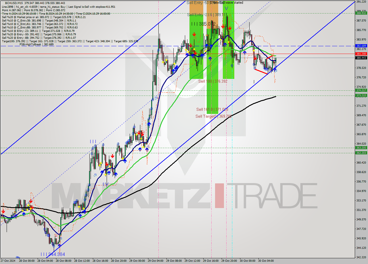 BCHUSD M15 Signal