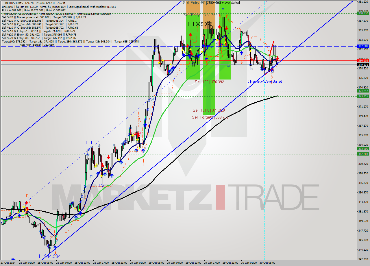 BCHUSD M15 Signal