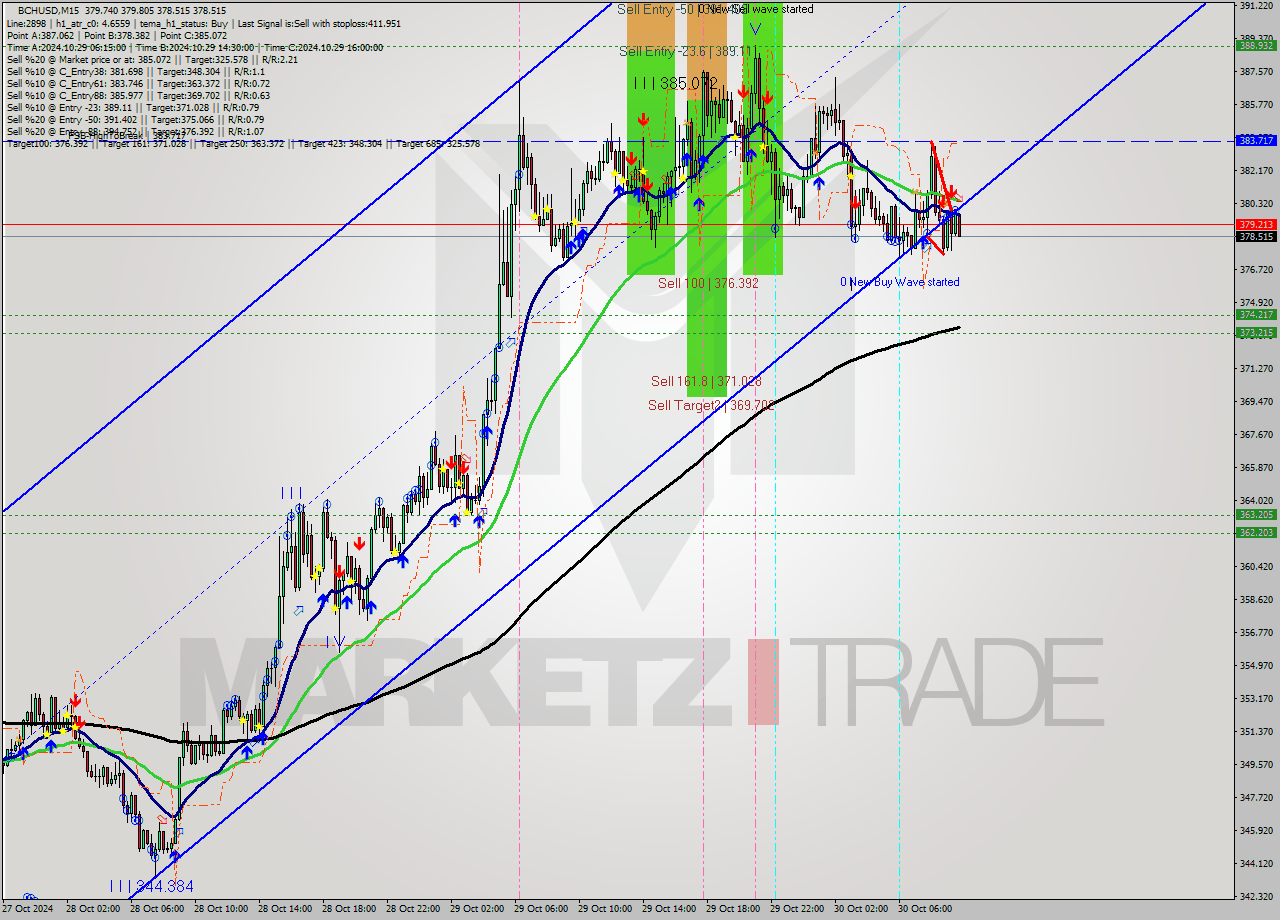 BCHUSD M15 Signal