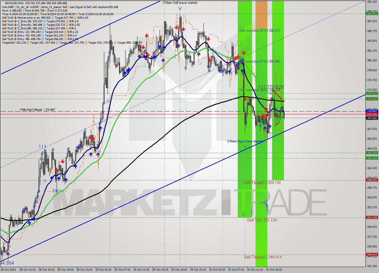 BCHUSD M15 Signal