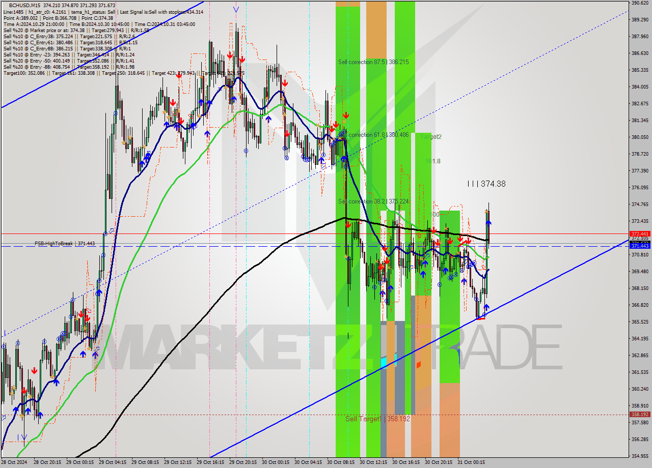 BCHUSD M15 Signal