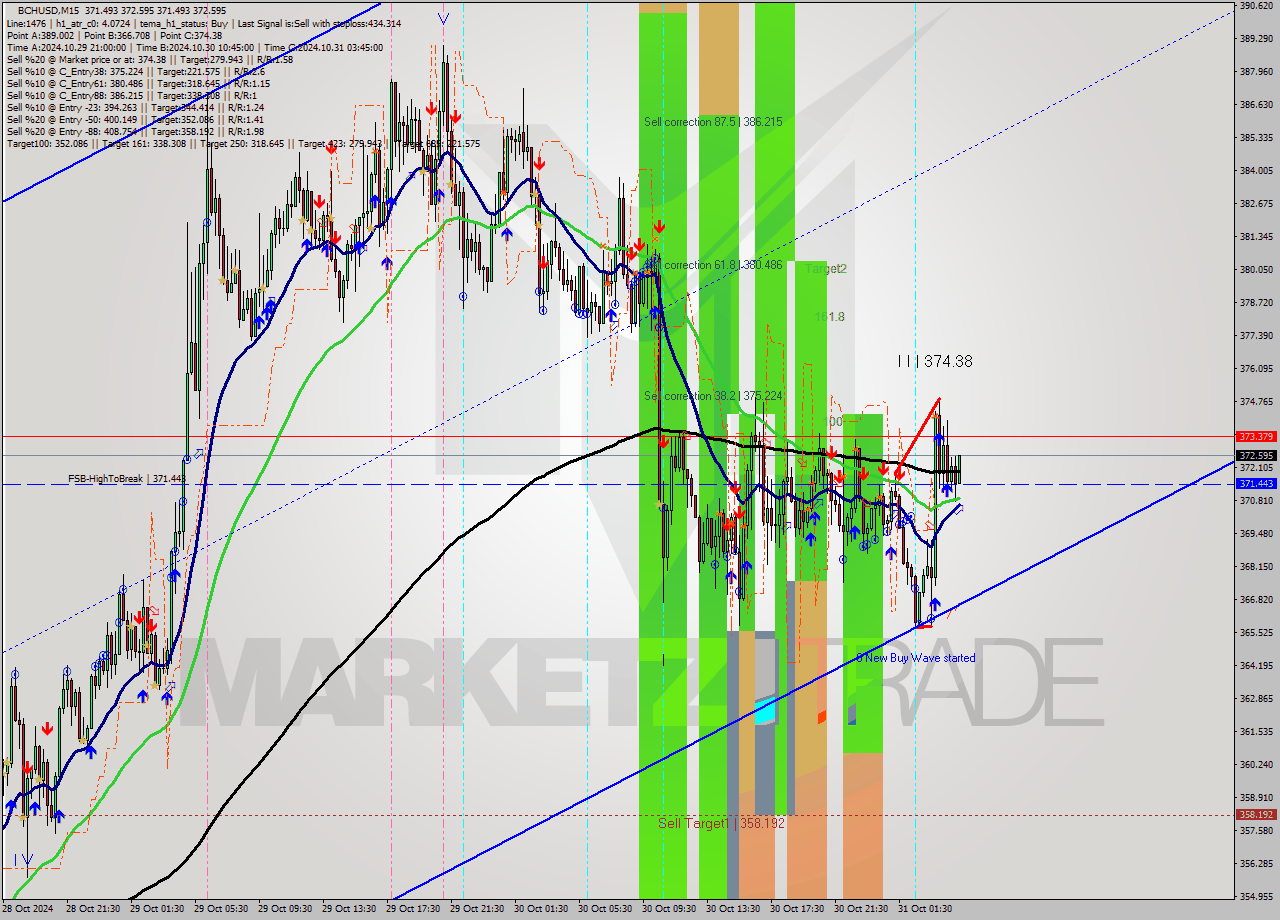 BCHUSD M15 Signal