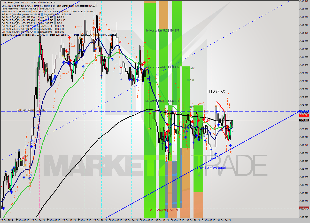 BCHUSD M15 Signal