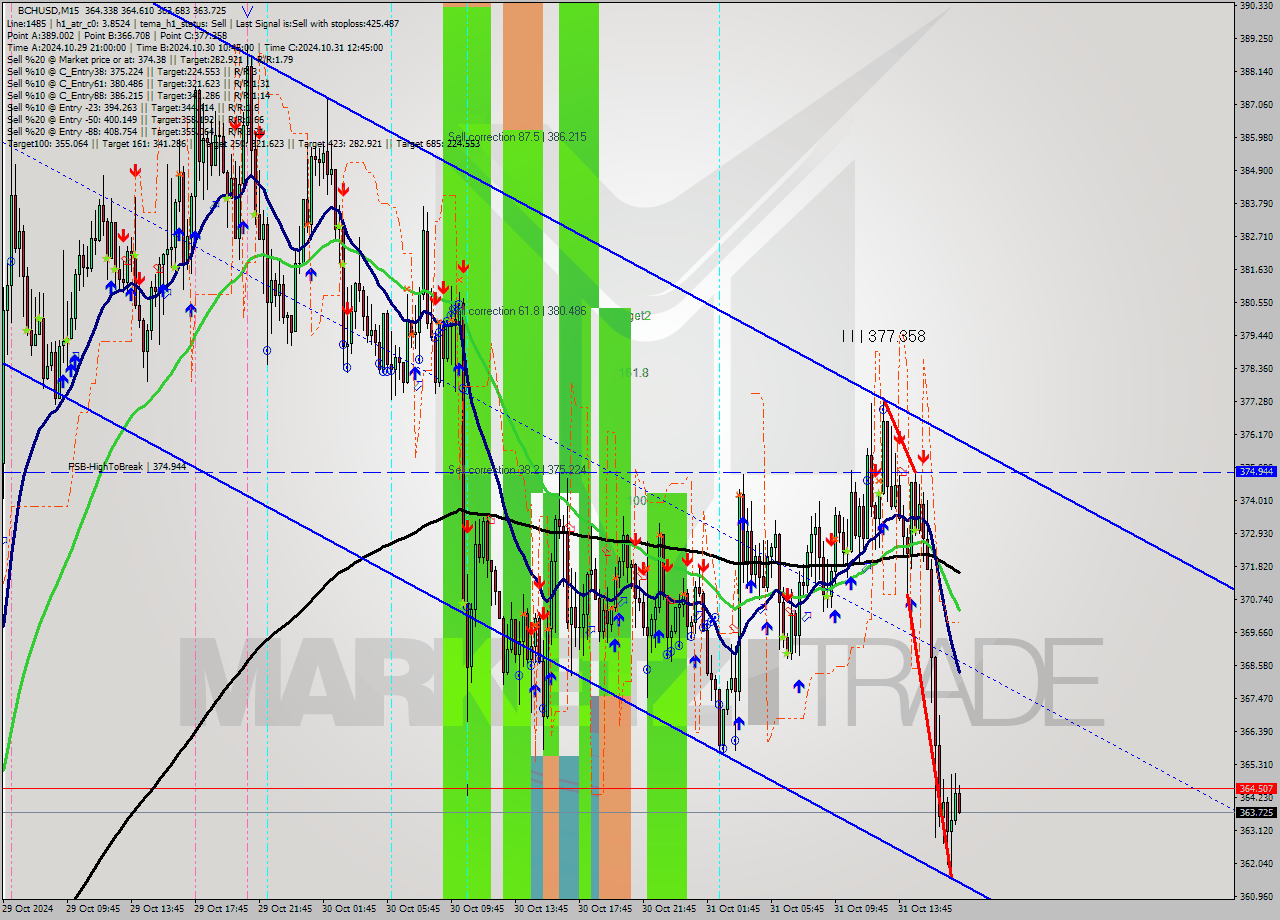 BCHUSD M15 Signal