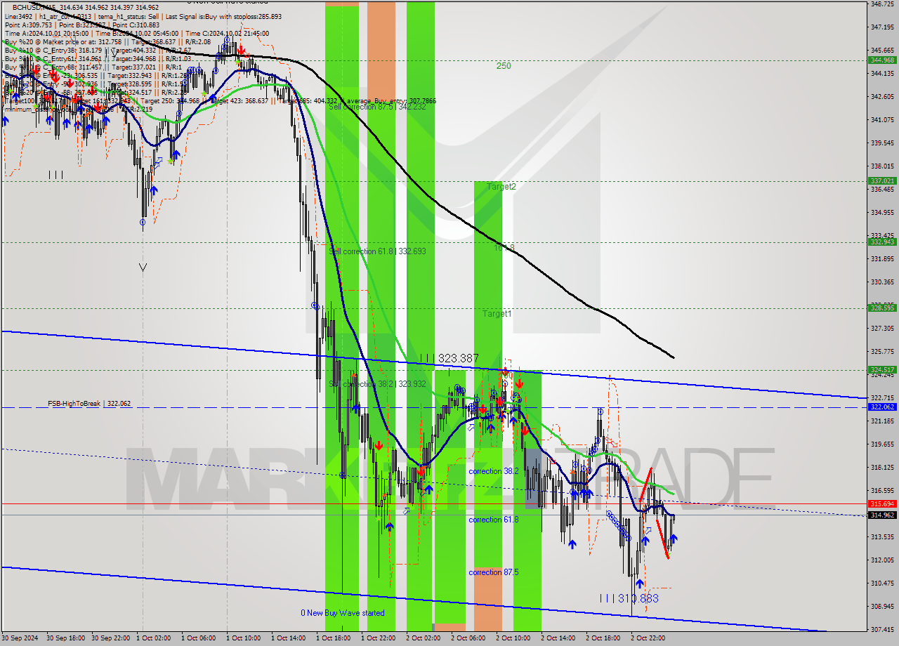 BCHUSD M15 Signal