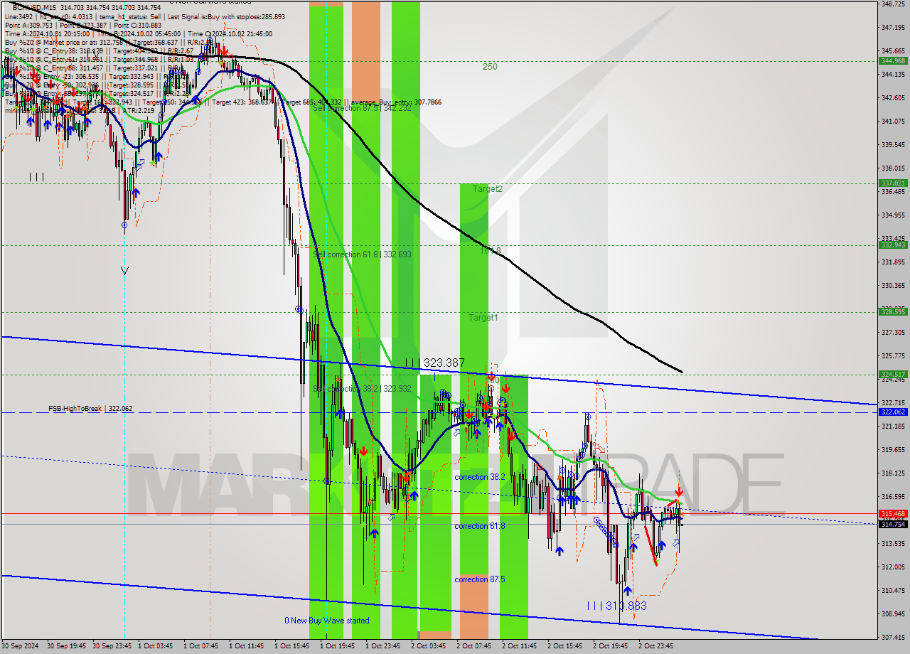 BCHUSD M15 Signal