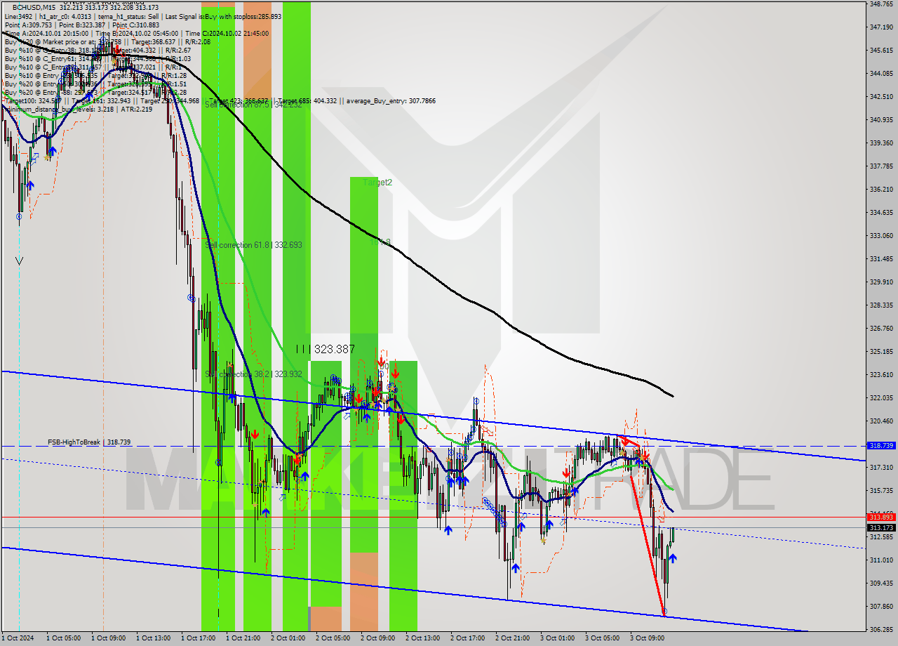 BCHUSD M15 Signal