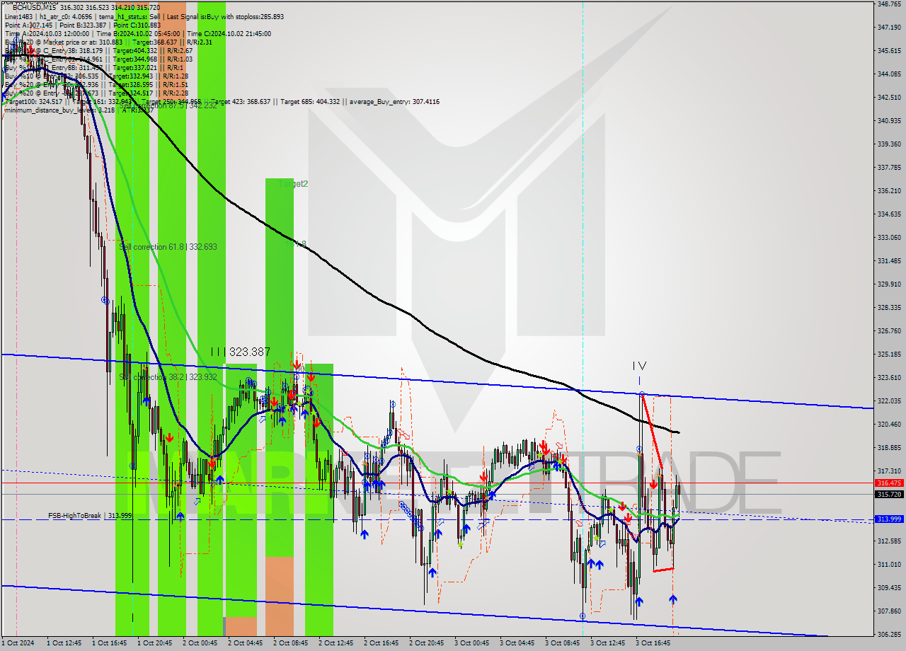 BCHUSD M15 Signal