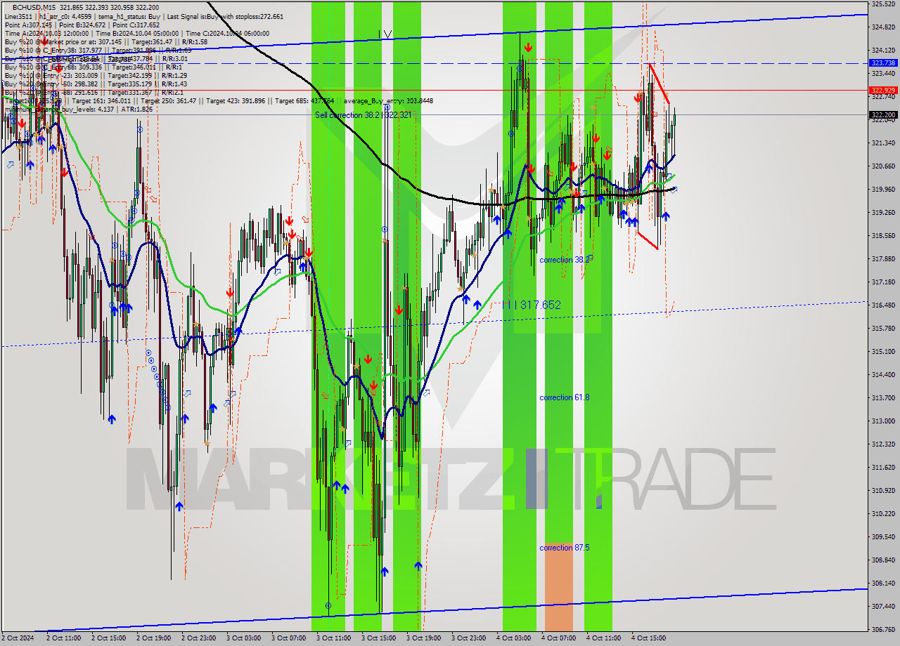 BCHUSD M15 Analysis BCHUSD M15 Signal