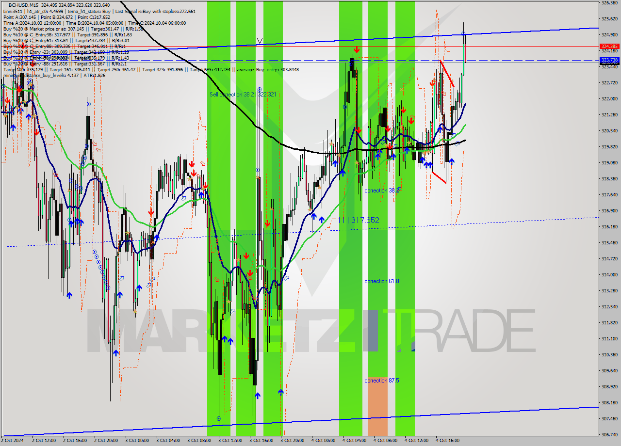 BCHUSD M15 Analysis BCHUSD M15 Signal