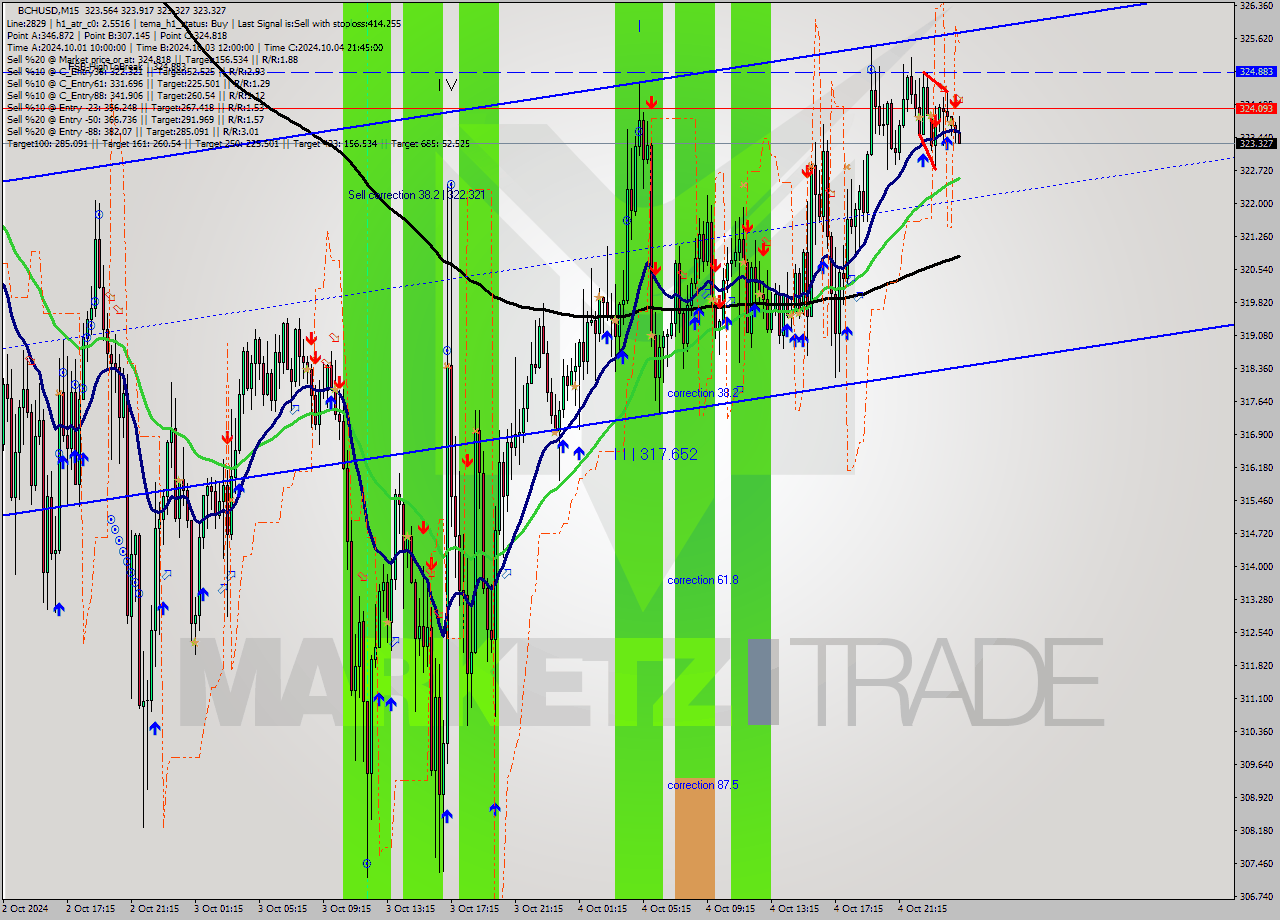 BCHUSD M15 Signal