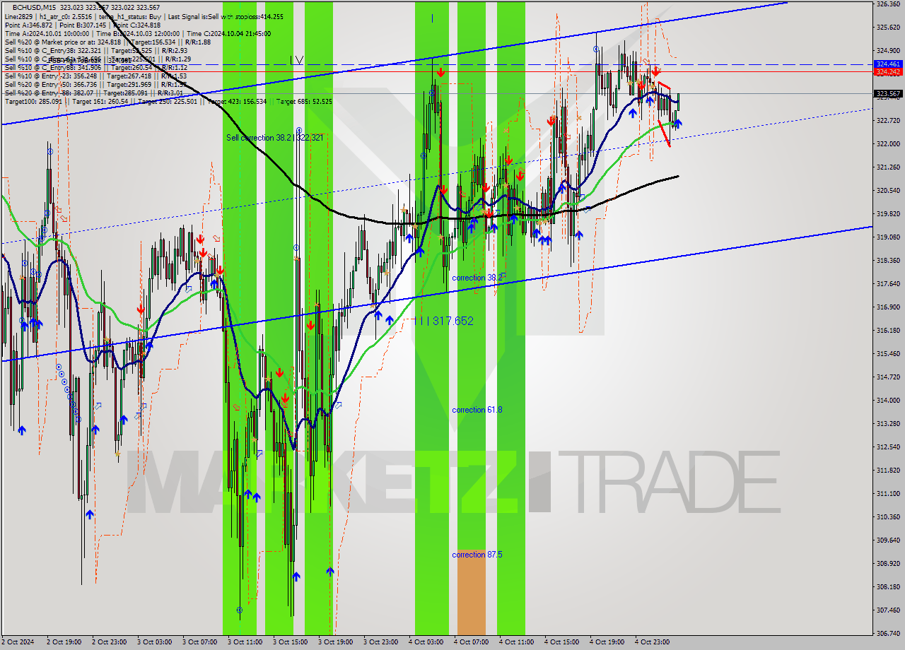 BCHUSD M15 Analysis BCHUSD M15 Signal