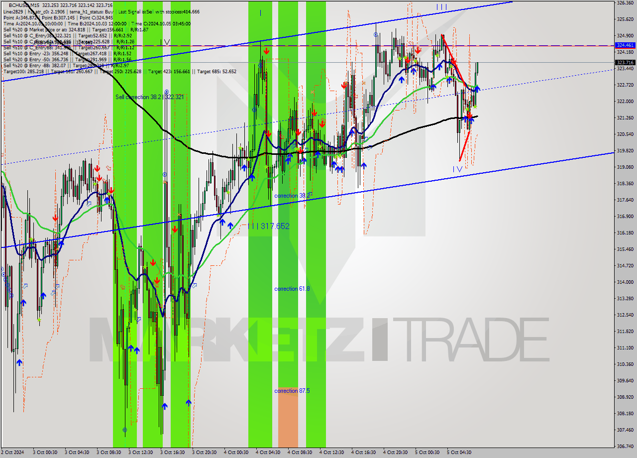 BCHUSD M15 Signal