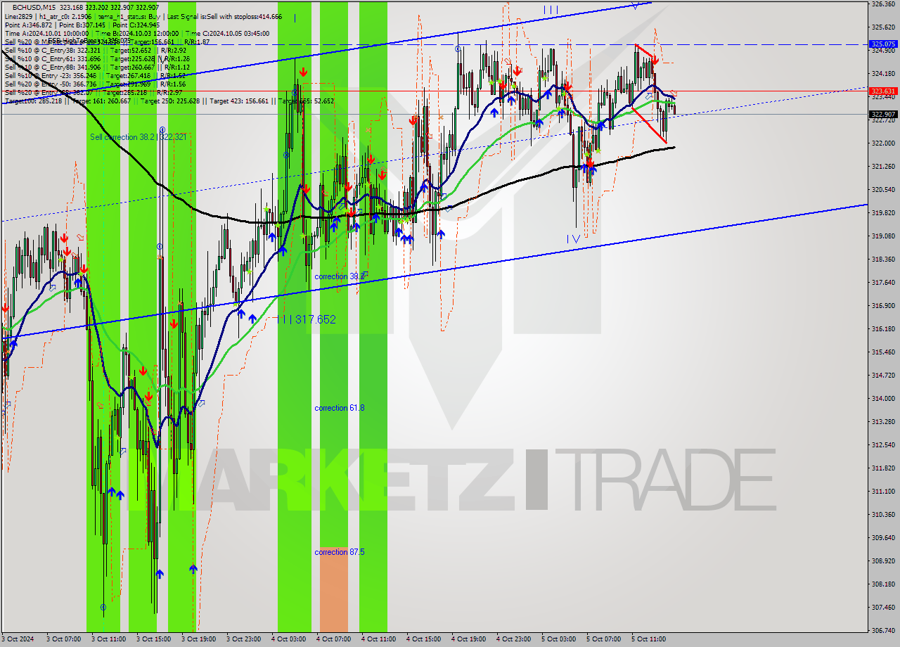 BCHUSD M15 Signal