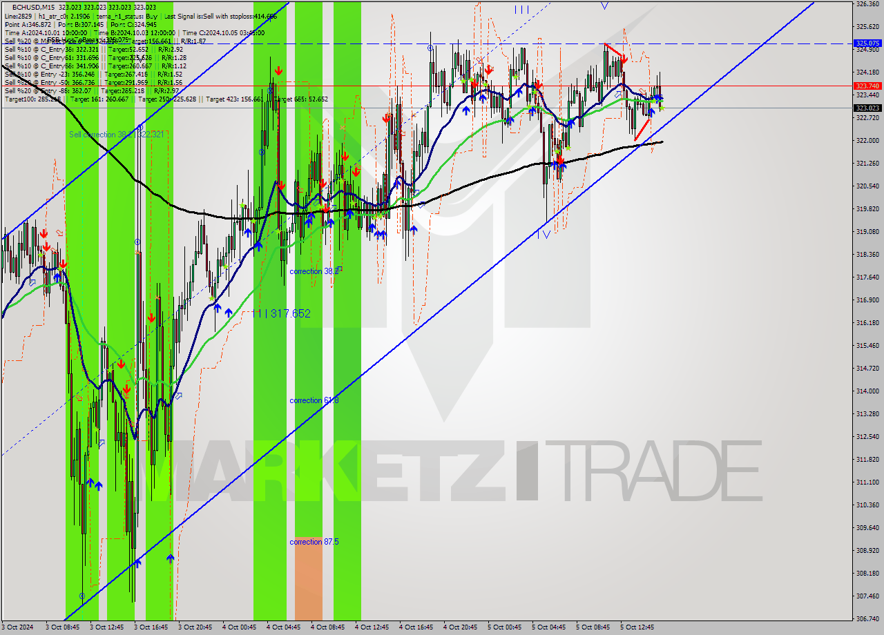 BCHUSD M15 Signal