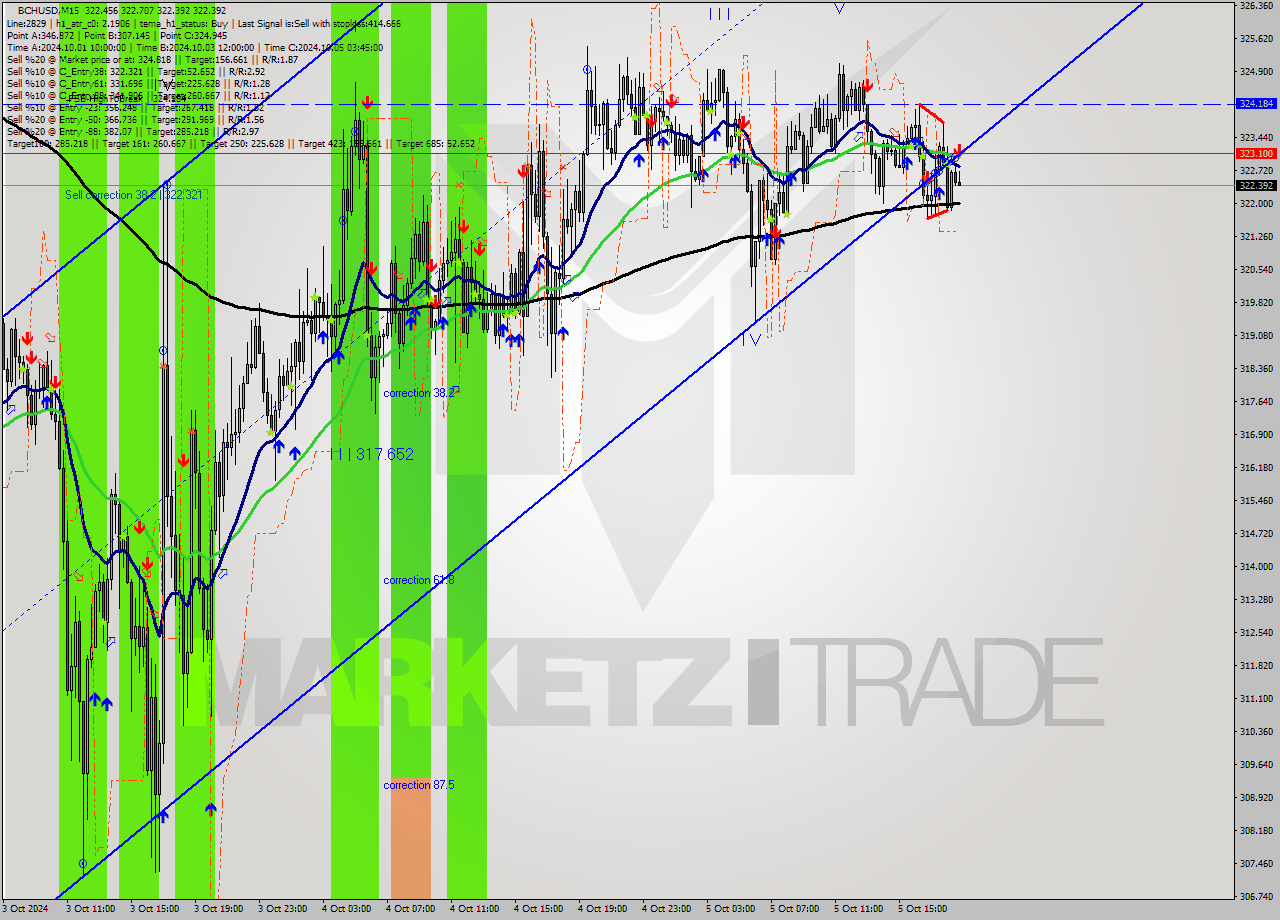 BCHUSD M15 Signal