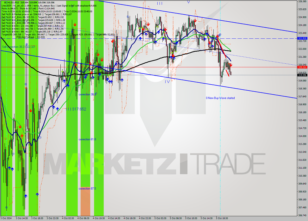 BCHUSD M15 Signal