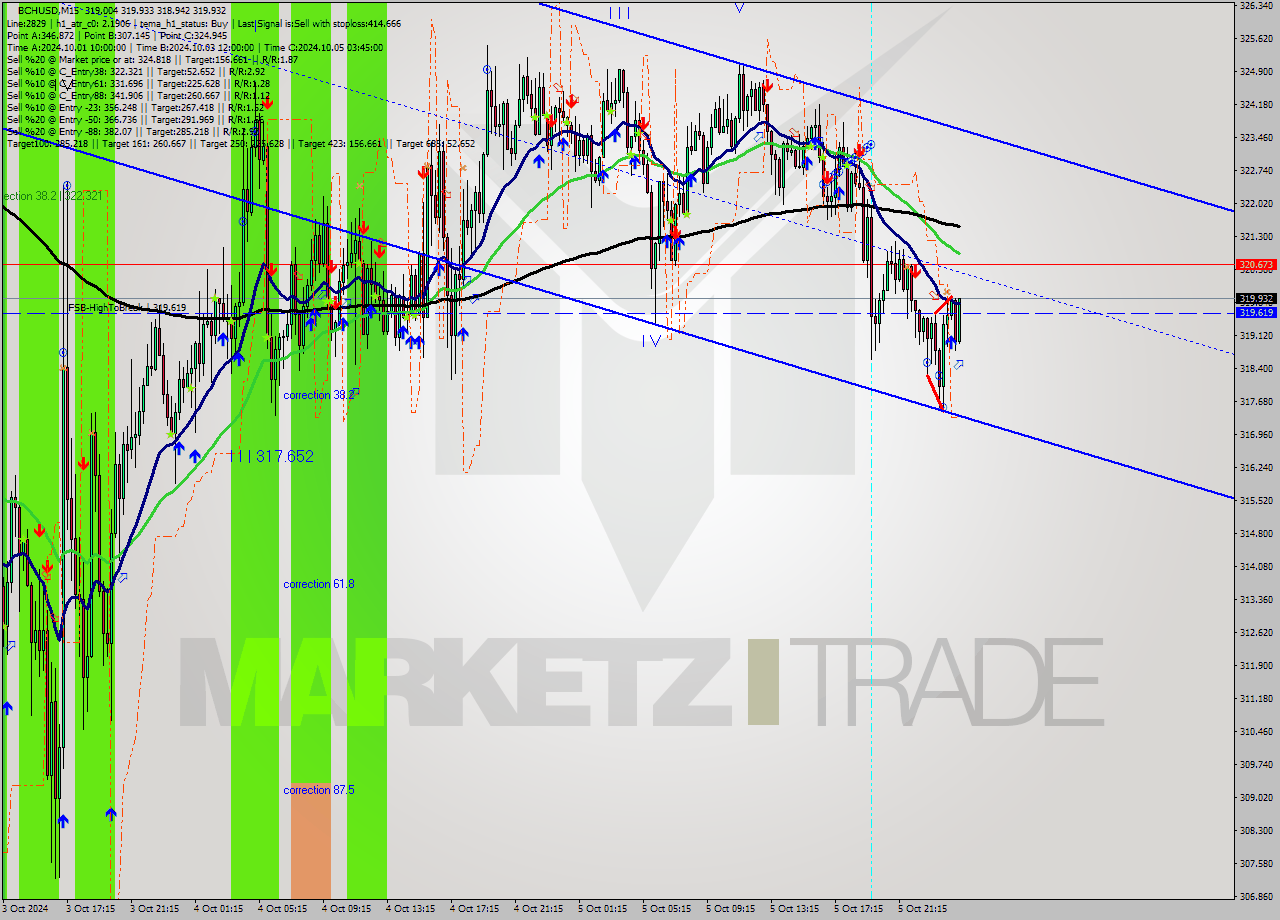 BCHUSD M15 Signal