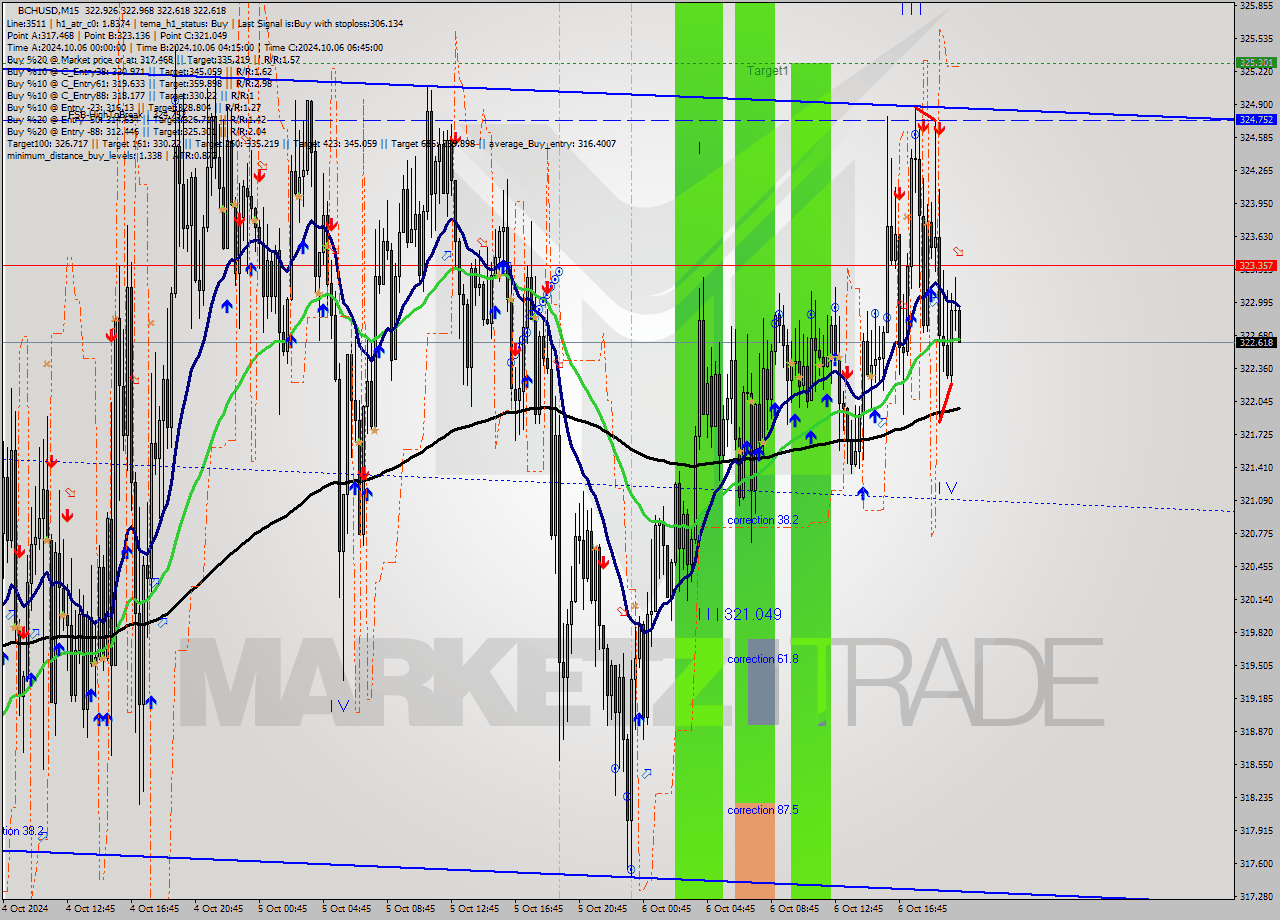 BCHUSD M15 Signal