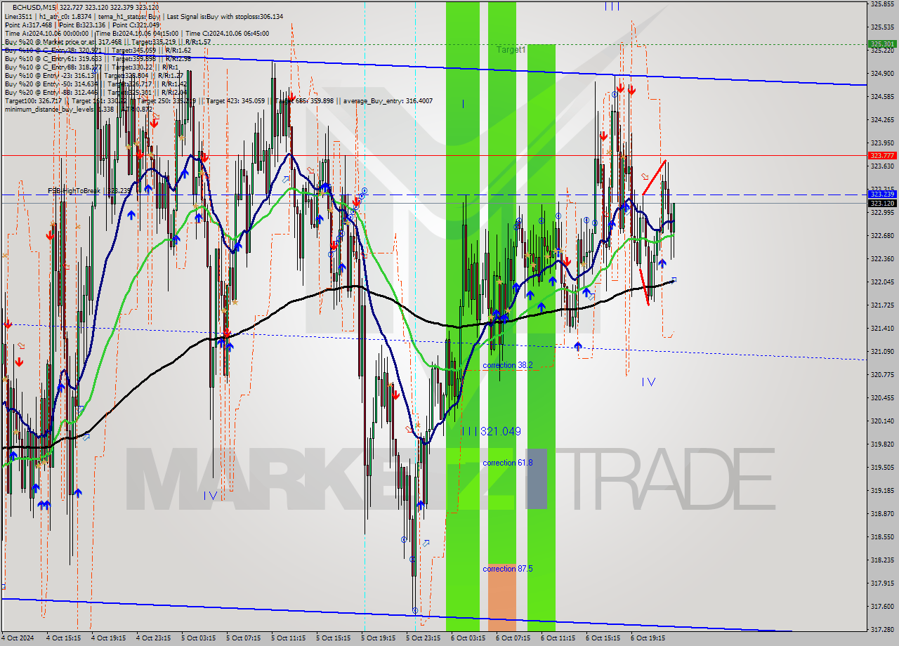 BCHUSD M15 Signal