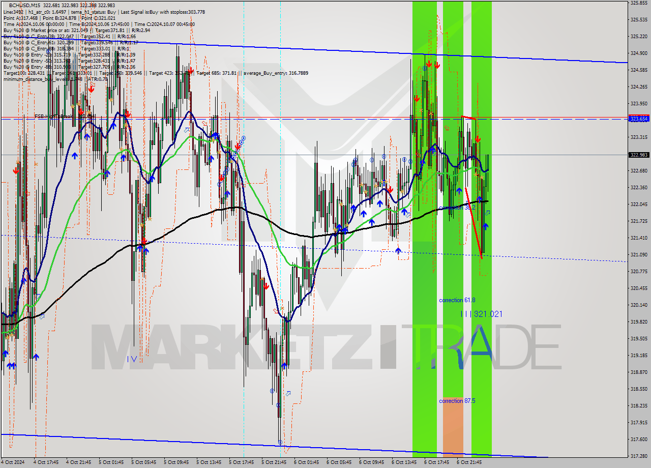 BCHUSD M15 Signal