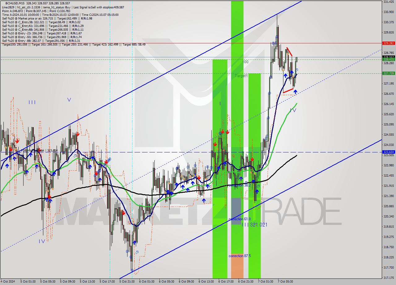 BCHUSD M15 Signal